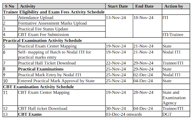 ITI Phase 2 Examination